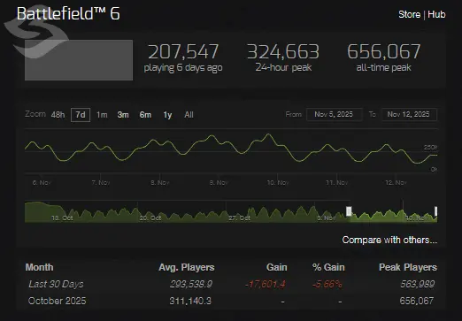 Battlefield 6 Steam Charts Player Trends and Charts