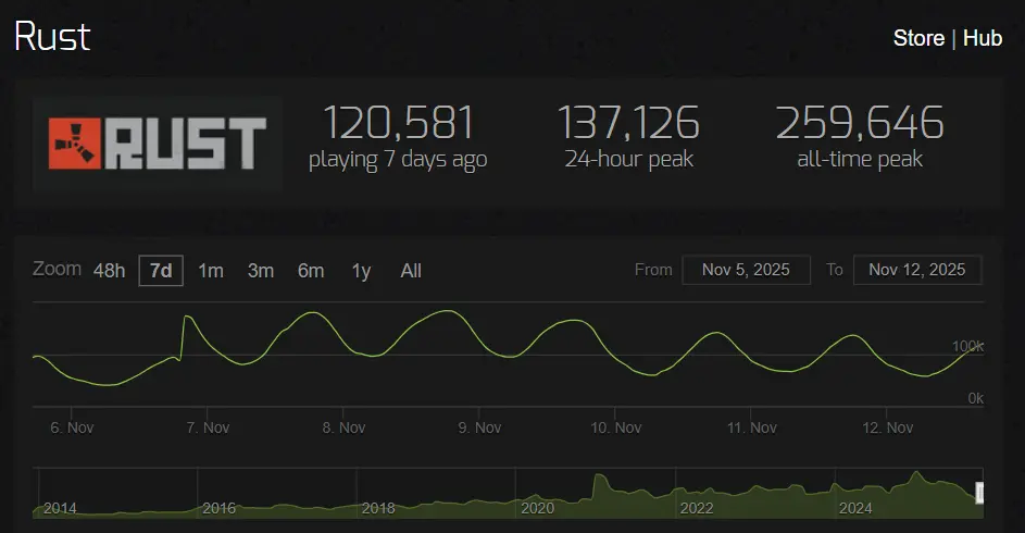Rust Steam Charts Player Counts and Stats