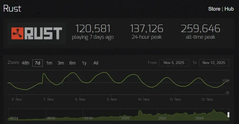 Rust Steam Charts 2025