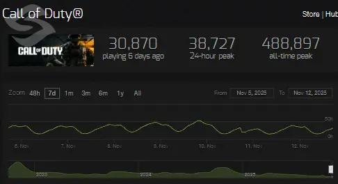 Black Ops 7 Steam Charts 2025
