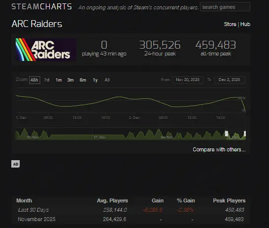 Arc Raiders Player Count & Steam Charts December 2025